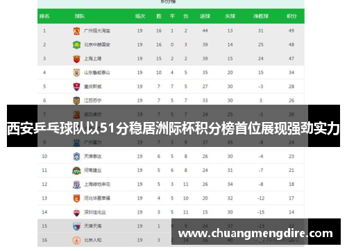 西安乒乓球队以51分稳居洲际杯积分榜首位展现强劲实力